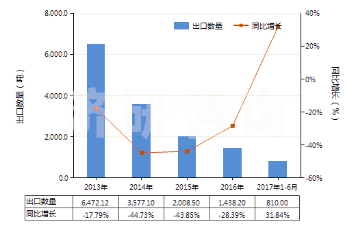 2013-2017年6月中國四氯乙烯(HS29032300)出口量及增速統(tǒng)計